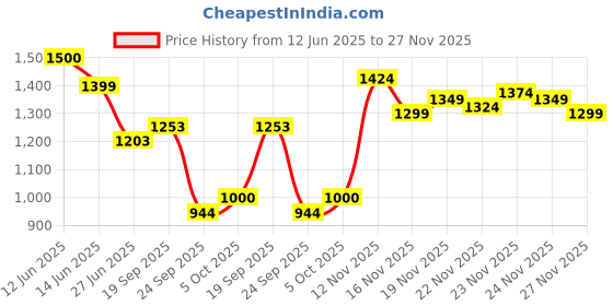 amazon.in elle Womens El-js-wn-35 Mule elle Price History Graph from 12 Jun 2025 to 24 Nov 2025