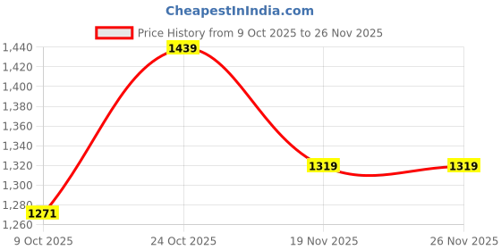 amazon.in elle Womens El-js-wn-36 Mule elle Price History Graph from 9 Oct 2025 to 25 Nov 2025