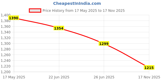 amazon.in elle Womens El-js-wn-45 Pump elle Price History Graph from 17 May 2025 to 17 Nov 2025