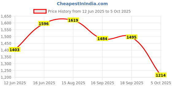amazon.in elle Womens El-js-wn-46 Pump elle Price History Graph from 12 Jun 2025 to 5 Oct 2025