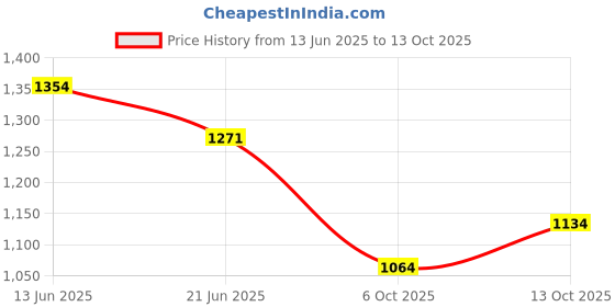 amazon.in elle Womens El-js-wn-46 Pump elle Price History Graph from 13 Jun 2025 to 13 Oct 2025