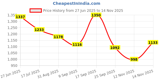 amazon.in elle Womens El-js-wn-46 Pump elle Price History Graph from 27 Jun 2025 to 14 Nov 2025