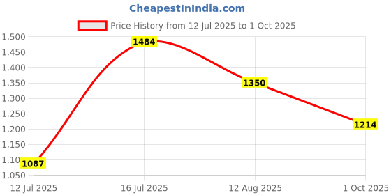 amazon.in elle Womens El-js-wn-54 Mule elle Price History Graph from 12 Jul 2025 to 1 Oct 2025