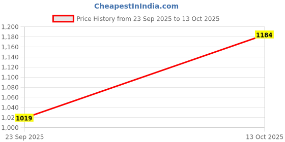 amazon.in elle Womens El-js-wn-54 Mule elle Price History Graph from 23 Sep 2025 to 13 Oct 2025