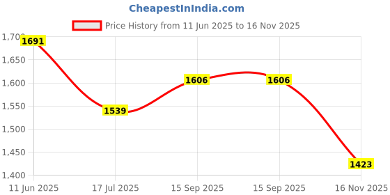 amazon.in elle Womens El-js-wn-55 Loafer elle Price History Graph from 11 Jun 2025 to 16 Nov 2025