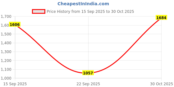 amazon.in elle Womens El-js-wn-55 Loafer elle Price History Graph from 15 Sep 2025 to 30 Oct 2025