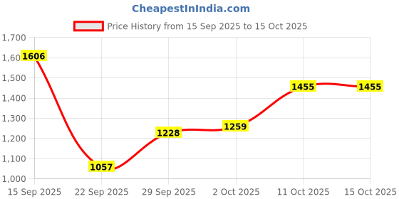 amazon.in elle Womens El-js-wn-55 Loafer elle Price History Graph from 15 Sep 2025 to 15 Oct 2025