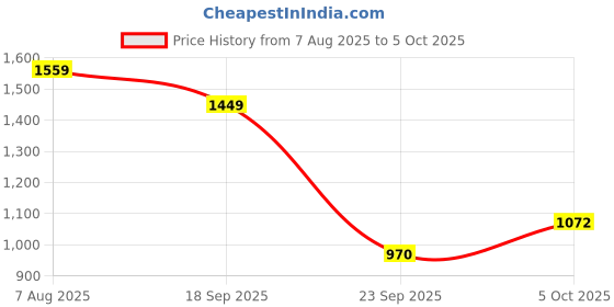 amazon.in elle Womens El-js-wn-57 Mule elle Price History Graph from 7 Aug 2025 to 5 Oct 2025