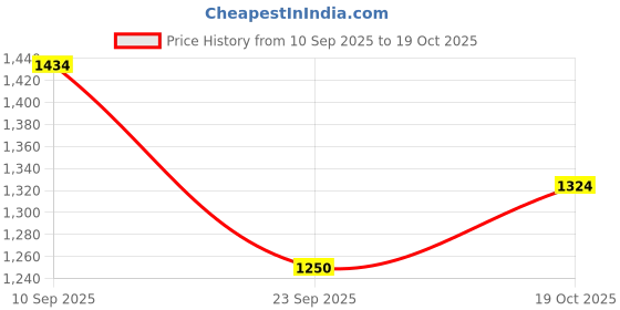 amazon.in elle Womens El-js-wn-59 Mule elle Price History Graph from 10 Sep 2025 to 19 Oct 2025