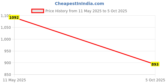 amazon.in elle Womens El-kh-w-01 Ballet Flat elle Price History Graph from 11 May 2025 to 5 Oct 2025