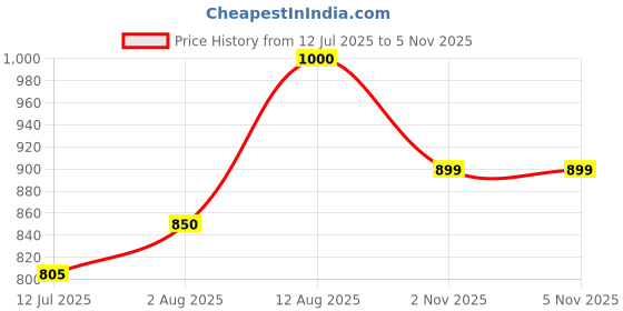 amazon.in elle Womens El-kh-w-01 Ballet Flat elle Price History Graph from 12 Jul 2025 to 5 Nov 2025