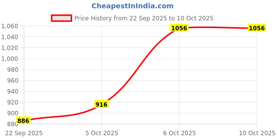 amazon.in elle Womens El-kh-w-03 Ballet Flat elle Price History Graph from 22 Sep 2025 to 9 Oct 2025