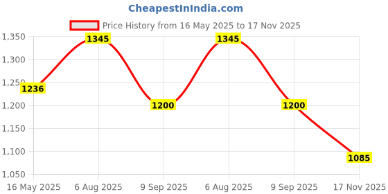amazon.in elle Womens El-kh-w-06 Pump elle Price History Graph from 16 May 2025 to 17 Nov 2025