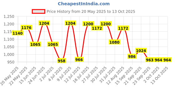 amazon.in elle Womens El-kh-w-06 Pump elle Price History Graph from 20 May 2025 to 13 Oct 2025