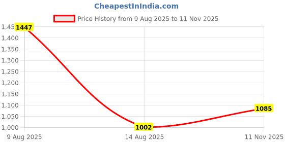 amazon.in elle Womens El-kh-w-09 Pump elle Price History Graph from 9 Aug 2025 to 11 Nov 2025