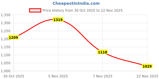 amazon.in elle Womens El-kh-w-13 Ballet Flat elle Price History Graph from 30 Oct 2025 to 22 Nov 2025