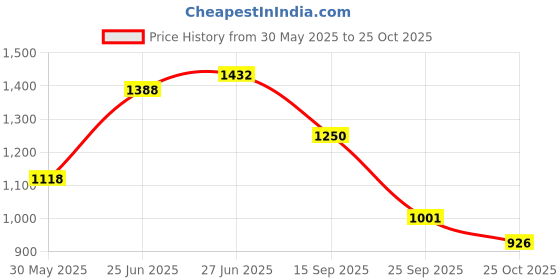 amazon.in elle Womens El-kh-wn-37 Loafer elle Price History Graph from 30 May 2025 to 25 Oct 2025