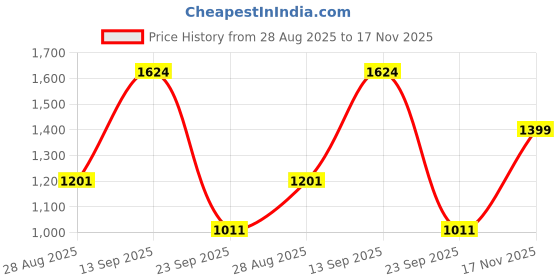 amazon.in elle Womens El-kh-wn-37 Loafer elle Price History Graph from 28 Aug 2025 to 17 Nov 2025