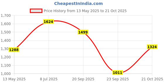 amazon.in elle Womens El-kh-wn-38 Loafer elle Price History Graph from 13 May 2025 to 21 Oct 2025