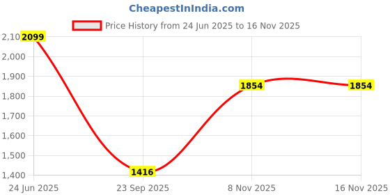 amazon.in elle Women's El-ki-wn-bt04 Fashion Boot elle Price History Graph from 24 Jun 2025 to 16 Nov 2025