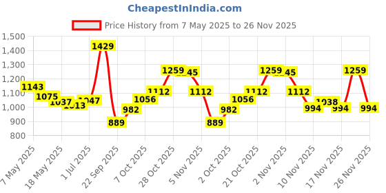amazon.in elle Womens El-mo-w-08 Mule elle Price History Graph from 7 May 2025 to 26 Nov 2025