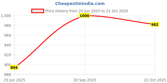 amazon.in elle Women's El-mu-w-106 Sandal elle Price History Graph from 25 Jun 2025 to 21 Oct 2025