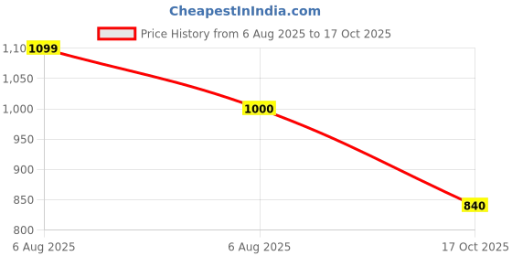 amazon.in elle Women's El-mu-w-120 Heeled Sandal elle Price History Graph from 6 Aug 2025 to 17 Oct 2025