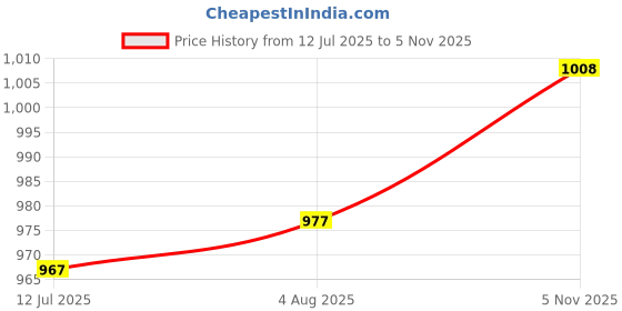 amazon.in elle Women's El-mu-w-133 Heeled Sandal elle Price History Graph from 12 Jul 2025 to 5 Nov 2025