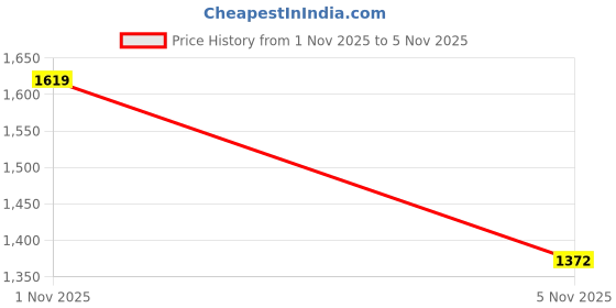 amazon.in elle Womens El-pik-wn-106 Loafer elle Price History Graph from 1 Nov 2025 to 5 Nov 2025