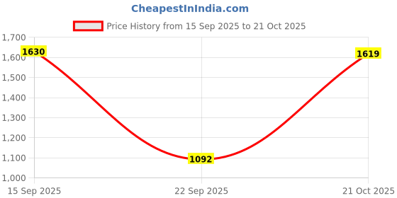 amazon.in elle Womens El-ru-w-164 Pump elle Price History Graph from 15 Sep 2025 to 21 Oct 2025