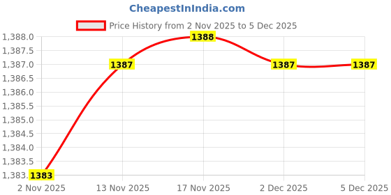 amazon.in elle Womens El-ru-w-188 Pump elle Price History Graph from 2 Nov 2025 to 5 Dec 2025