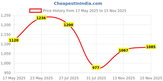 amazon.in elle Womens El-sab-w-01 Pump elle Price History Graph from 17 May 2025 to 13 Nov 2025