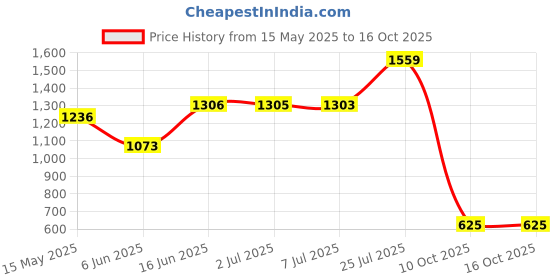 amazon.in elle Womens El-sab-w-02 Pump elle Price History Graph from 15 May 2025 to 15 Oct 2025