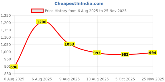 amazon.in elle Womens El-sab-w-03 Pump elle Price History Graph from 6 Aug 2025 to 25 Nov 2025