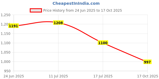 amazon.in elle Womens El-sab-w-03 Pump elle Price History Graph from 24 Jun 2025 to 17 Oct 2025
