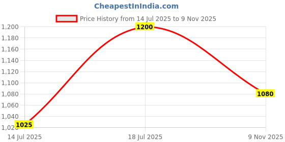 amazon.in elle Womens El-sab-w-04 Pump elle Price History Graph from 14 Jul 2025 to 9 Nov 2025