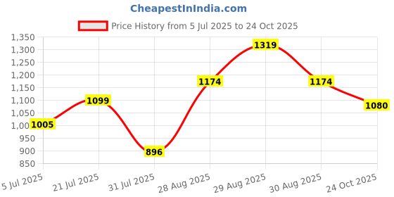 amazon.in elle Womens El-sab-w-05 Pump elle Price History Graph from 5 Jul 2025 to 24 Oct 2025