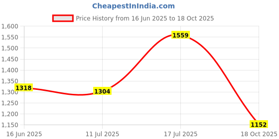 amazon.in elle Womens El-sab-w-06 Pump elle Price History Graph from 16 Jun 2025 to 18 Oct 2025