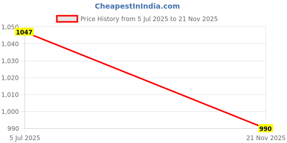 amazon.in elle Womens El-sab-w-08 Pump elle Price History Graph from 5 Jul 2025 to 21 Nov 2025