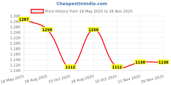 amazon.in elle Womens El-sab-w-17 Pump elle Price History Graph from 18 May 2025 to 26 Nov 2025