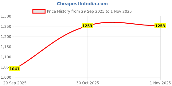 amazon.in elle Womens El-sab-w-18 Pump elle Price History Graph from 29 Sep 2025 to 30 Oct 2025