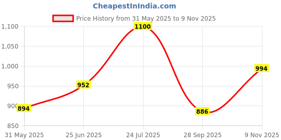 amazon.in elle Womens El-sab-w-24 Pump elle Price History Graph from 31 May 2025 to 9 Nov 2025