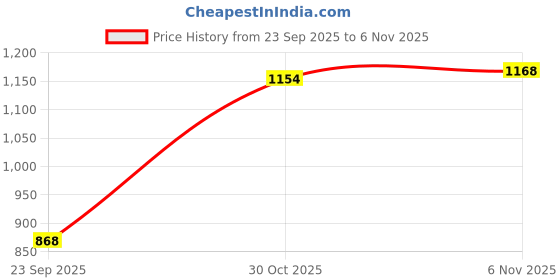 amazon.in elle Womens El-sab-w-27 Pump elle Price History Graph from 23 Sep 2025 to 5 Nov 2025