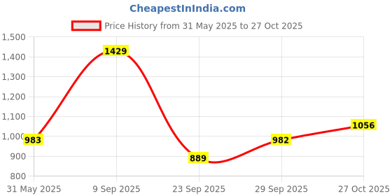 amazon.in elle Womens El-sab-w-28 Pump elle Price History Graph from 31 May 2025 to 27 Oct 2025