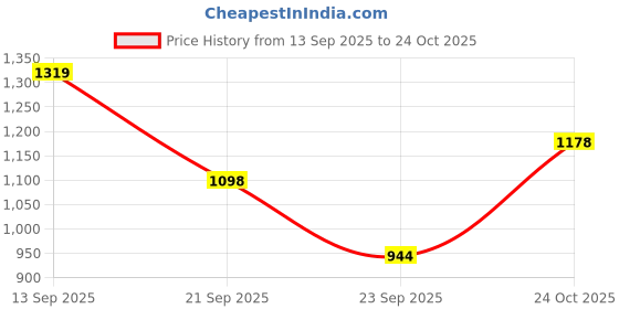 amazon.in elle Womens El-sab-w-29 Heeled Sandal elle Price History Graph from 13 Sep 2025 to 24 Oct 2025