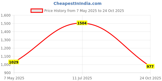 amazon.in elle Womens El-sab-w-30 Heeled Sandal elle Price History Graph from 7 May 2025 to 24 Oct 2025