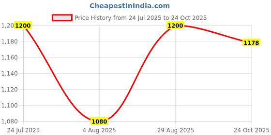 amazon.in elle Womens El-sb-w-04 Pump elle Price History Graph from 24 Jul 2025 to 24 Oct 2025