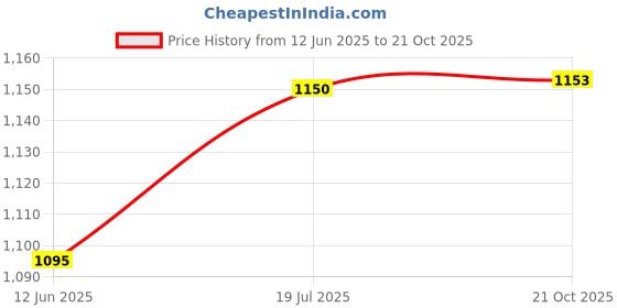 amazon.in elle Womens El-sb-w-06 Pump elle Price History Graph from 12 Jun 2025 to 21 Oct 2025