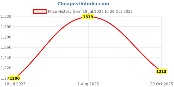 amazon.in elle Womens El-sb-w-07 Pump elle Price History Graph from 18 Jul 2025 to 29 Oct 2025