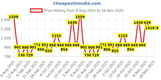 amazon.in elle Womens El-sb-wn-13 Mule elle Price History Graph from 6 Aug 2025 to 28 Nov 2025